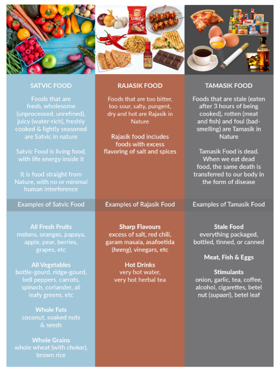 modes of food